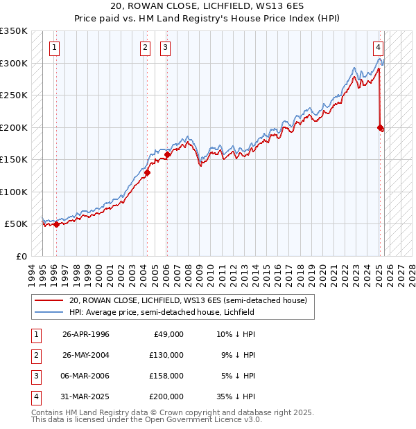 20, ROWAN CLOSE, LICHFIELD, WS13 6ES: Price paid vs HM Land Registry's House Price Index