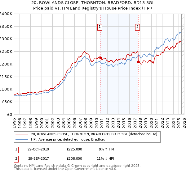 20, ROWLANDS CLOSE, THORNTON, BRADFORD, BD13 3GL: Price paid vs HM Land Registry's House Price Index