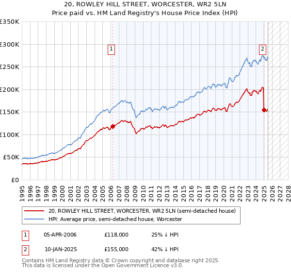 20, ROWLEY HILL STREET, WORCESTER, WR2 5LN: Price paid vs HM Land Registry's House Price Index