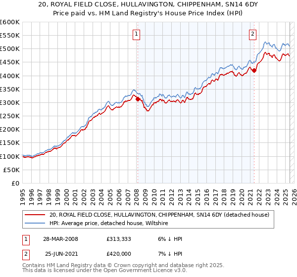 20, ROYAL FIELD CLOSE, HULLAVINGTON, CHIPPENHAM, SN14 6DY: Price paid vs HM Land Registry's House Price Index