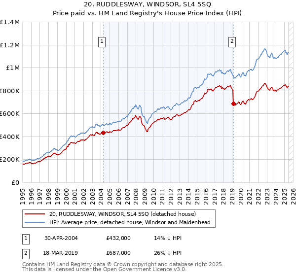 20, RUDDLESWAY, WINDSOR, SL4 5SQ: Price paid vs HM Land Registry's House Price Index