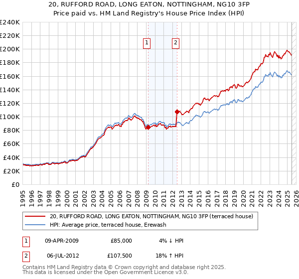 20, RUFFORD ROAD, LONG EATON, NOTTINGHAM, NG10 3FP: Price paid vs HM Land Registry's House Price Index