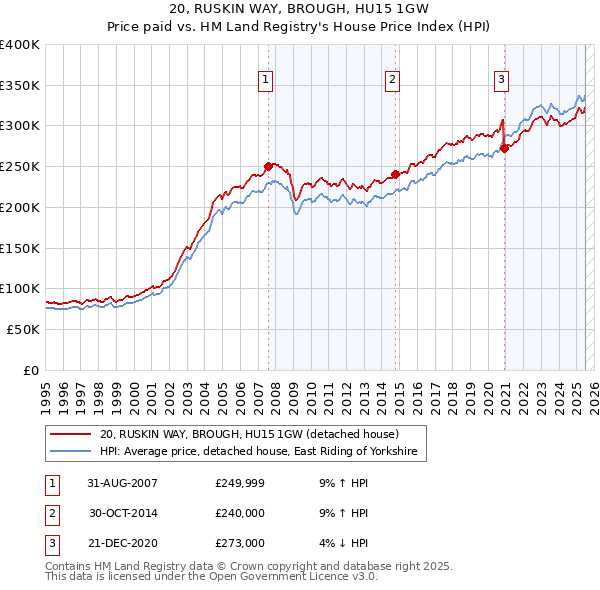 20, RUSKIN WAY, BROUGH, HU15 1GW: Price paid vs HM Land Registry's House Price Index