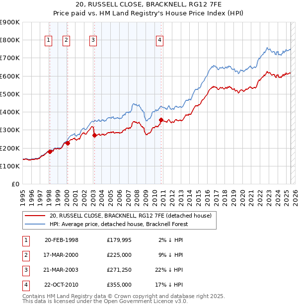 20, RUSSELL CLOSE, BRACKNELL, RG12 7FE: Price paid vs HM Land Registry's House Price Index