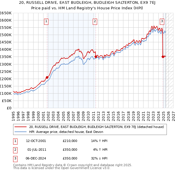 20, RUSSELL DRIVE, EAST BUDLEIGH, BUDLEIGH SALTERTON, EX9 7EJ: Price paid vs HM Land Registry's House Price Index
