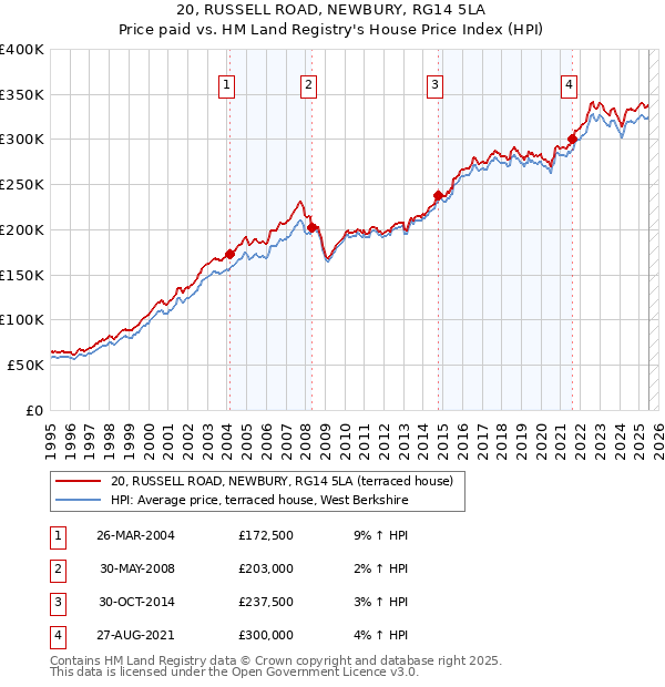 20, RUSSELL ROAD, NEWBURY, RG14 5LA: Price paid vs HM Land Registry's House Price Index