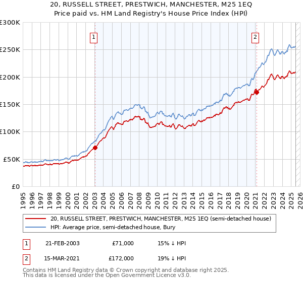 20, RUSSELL STREET, PRESTWICH, MANCHESTER, M25 1EQ: Price paid vs HM Land Registry's House Price Index