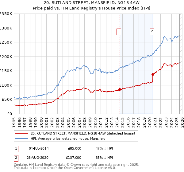 20, RUTLAND STREET, MANSFIELD, NG18 4AW: Price paid vs HM Land Registry's House Price Index