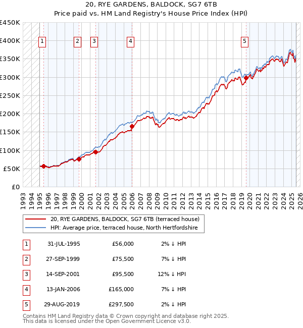 20, RYE GARDENS, BALDOCK, SG7 6TB: Price paid vs HM Land Registry's House Price Index