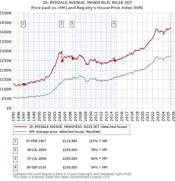 20, RYEDALE AVENUE, MANSFIELD, NG18 3GT: Price paid vs HM Land Registry's House Price Index