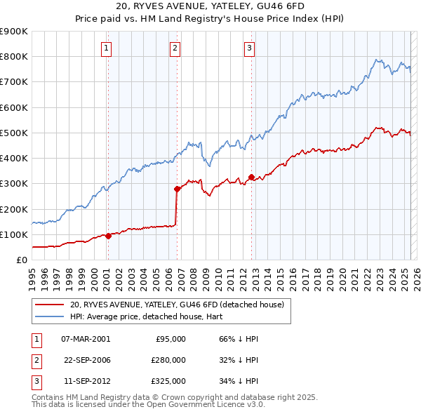 20, RYVES AVENUE, YATELEY, GU46 6FD: Price paid vs HM Land Registry's House Price Index