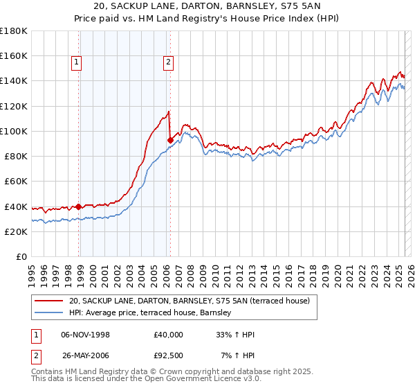 20, SACKUP LANE, DARTON, BARNSLEY, S75 5AN: Price paid vs HM Land Registry's House Price Index