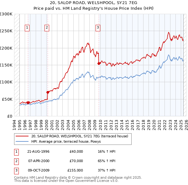 20, SALOP ROAD, WELSHPOOL, SY21 7EG: Price paid vs HM Land Registry's House Price Index