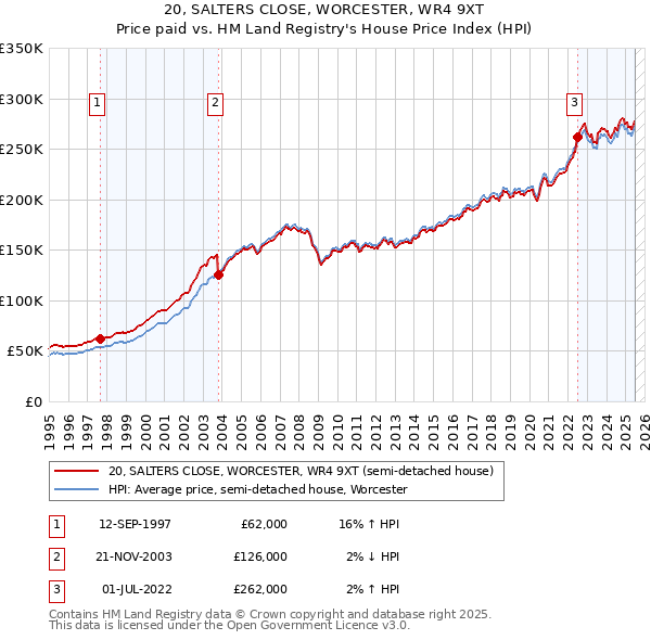 20, SALTERS CLOSE, WORCESTER, WR4 9XT: Price paid vs HM Land Registry's House Price Index