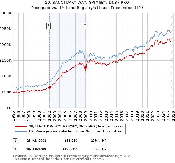 20, SANCTUARY WAY, GRIMSBY, DN37 9RQ: Price paid vs HM Land Registry's House Price Index