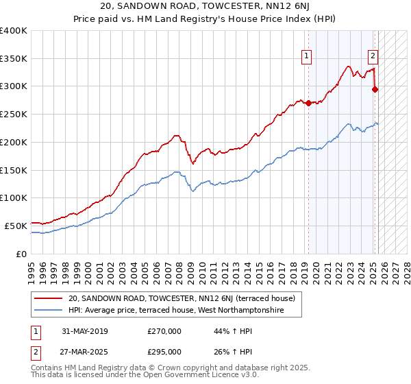 20, SANDOWN ROAD, TOWCESTER, NN12 6NJ: Price paid vs HM Land Registry's House Price Index