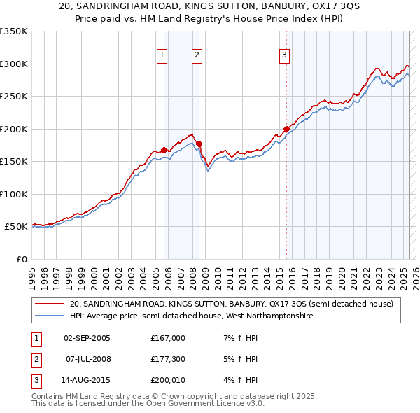 20, SANDRINGHAM ROAD, KINGS SUTTON, BANBURY, OX17 3QS: Price paid vs HM Land Registry's House Price Index