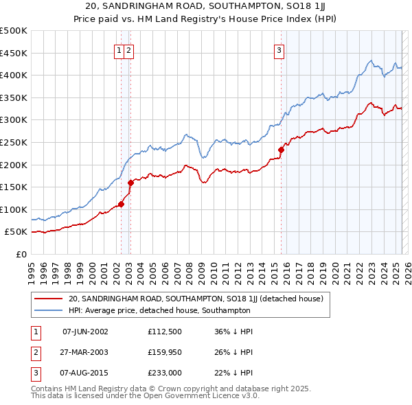 20, SANDRINGHAM ROAD, SOUTHAMPTON, SO18 1JJ: Price paid vs HM Land Registry's House Price Index