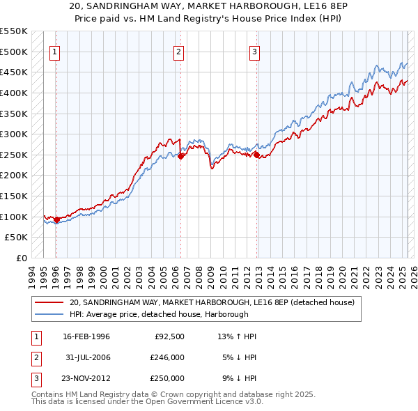 20, SANDRINGHAM WAY, MARKET HARBOROUGH, LE16 8EP: Price paid vs HM Land Registry's House Price Index