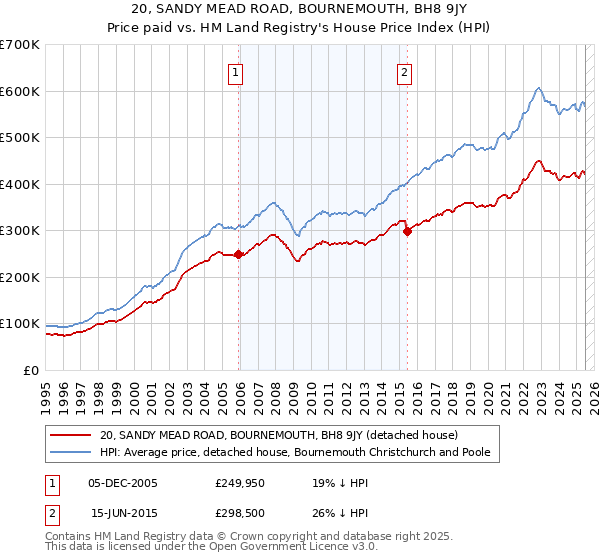 20, SANDY MEAD ROAD, BOURNEMOUTH, BH8 9JY: Price paid vs HM Land Registry's House Price Index