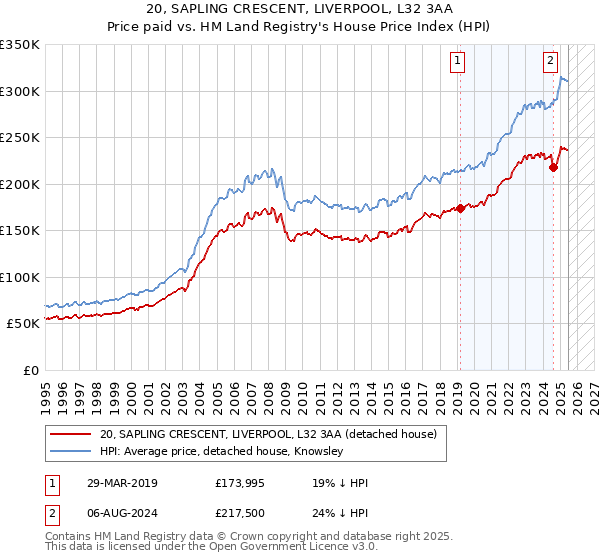 20, SAPLING CRESCENT, LIVERPOOL, L32 3AA: Price paid vs HM Land Registry's House Price Index