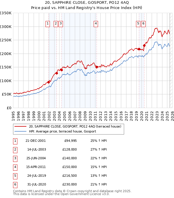 20, SAPPHIRE CLOSE, GOSPORT, PO12 4AQ: Price paid vs HM Land Registry's House Price Index