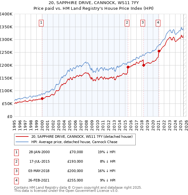 20, SAPPHIRE DRIVE, CANNOCK, WS11 7FY: Price paid vs HM Land Registry's House Price Index
