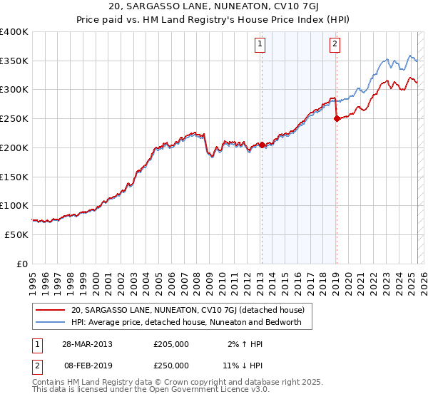 20, SARGASSO LANE, NUNEATON, CV10 7GJ: Price paid vs HM Land Registry's House Price Index