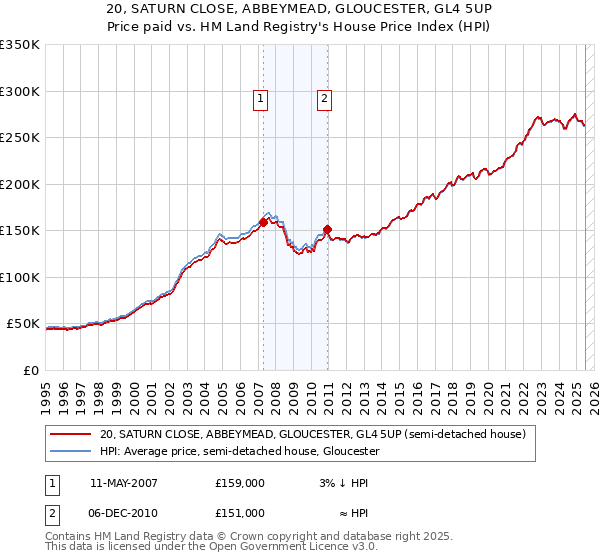 20, SATURN CLOSE, ABBEYMEAD, GLOUCESTER, GL4 5UP: Price paid vs HM Land Registry's House Price Index