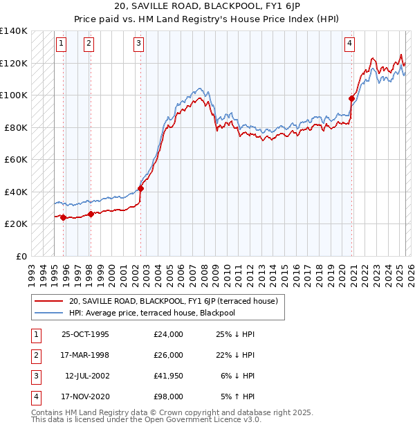 20, SAVILLE ROAD, BLACKPOOL, FY1 6JP: Price paid vs HM Land Registry's House Price Index