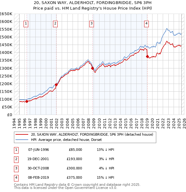 20, SAXON WAY, ALDERHOLT, FORDINGBRIDGE, SP6 3PH: Price paid vs HM Land Registry's House Price Index