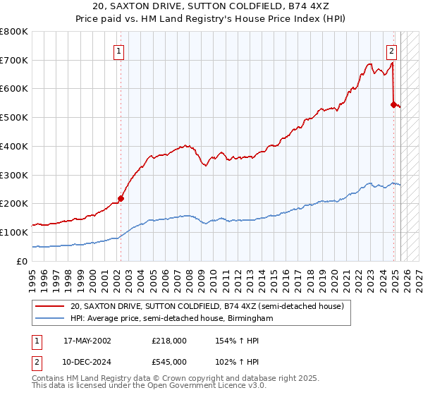 20, SAXTON DRIVE, SUTTON COLDFIELD, B74 4XZ: Price paid vs HM Land Registry's House Price Index