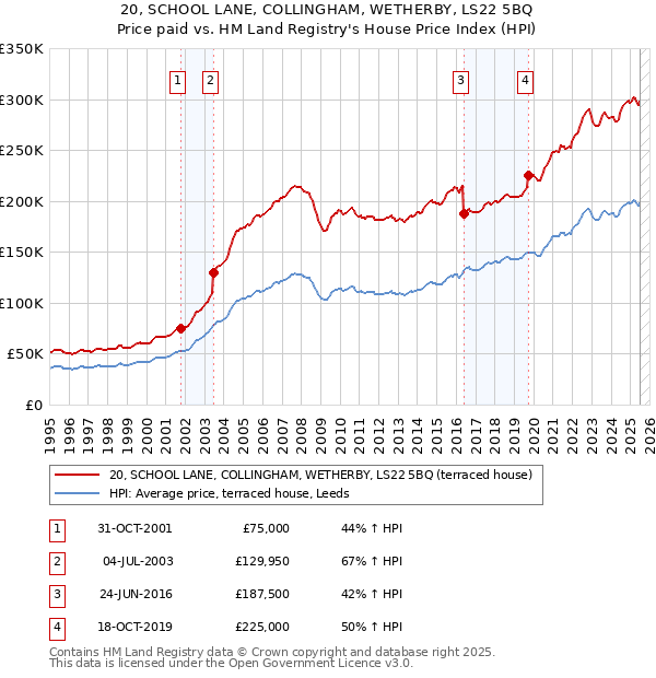 20, SCHOOL LANE, COLLINGHAM, WETHERBY, LS22 5BQ: Price paid vs HM Land Registry's House Price Index