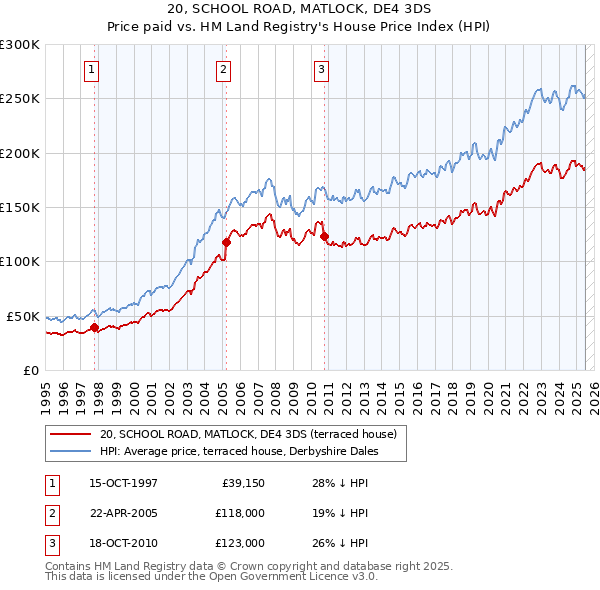 20, SCHOOL ROAD, MATLOCK, DE4 3DS: Price paid vs HM Land Registry's House Price Index