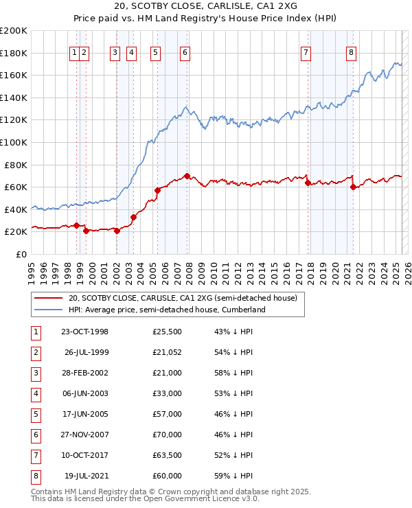 20, SCOTBY CLOSE, CARLISLE, CA1 2XG: Price paid vs HM Land Registry's House Price Index
