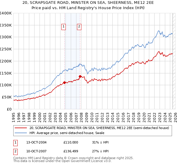 20, SCRAPSGATE ROAD, MINSTER ON SEA, SHEERNESS, ME12 2EE: Price paid vs HM Land Registry's House Price Index