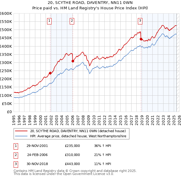 20, SCYTHE ROAD, DAVENTRY, NN11 0WN: Price paid vs HM Land Registry's House Price Index