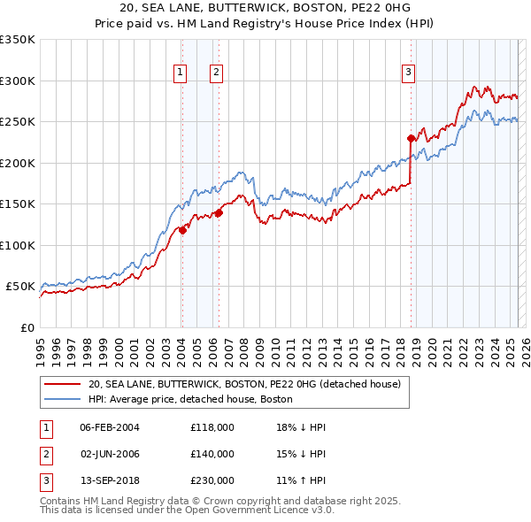 20, SEA LANE, BUTTERWICK, BOSTON, PE22 0HG: Price paid vs HM Land Registry's House Price Index