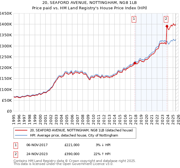 20, SEAFORD AVENUE, NOTTINGHAM, NG8 1LB: Price paid vs HM Land Registry's House Price Index