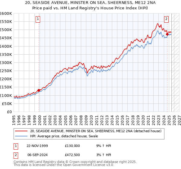20, SEASIDE AVENUE, MINSTER ON SEA, SHEERNESS, ME12 2NA: Price paid vs HM Land Registry's House Price Index