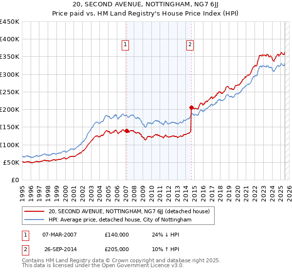 20, SECOND AVENUE, NOTTINGHAM, NG7 6JJ: Price paid vs HM Land Registry's House Price Index