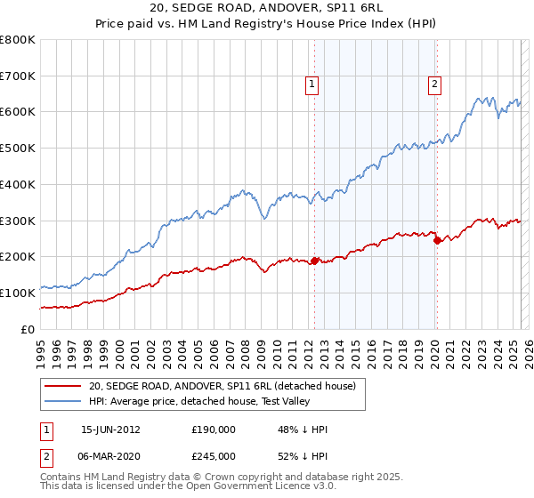 20, SEDGE ROAD, ANDOVER, SP11 6RL: Price paid vs HM Land Registry's House Price Index