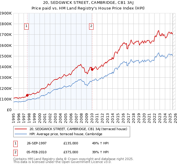 20, SEDGWICK STREET, CAMBRIDGE, CB1 3AJ: Price paid vs HM Land Registry's House Price Index