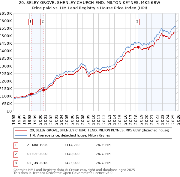 20, SELBY GROVE, SHENLEY CHURCH END, MILTON KEYNES, MK5 6BW: Price paid vs HM Land Registry's House Price Index