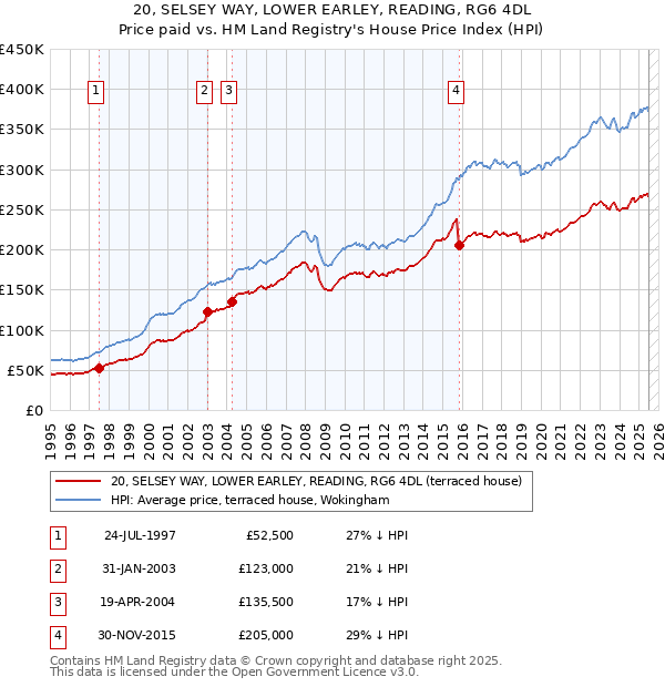 20, SELSEY WAY, LOWER EARLEY, READING, RG6 4DL: Price paid vs HM Land Registry's House Price Index