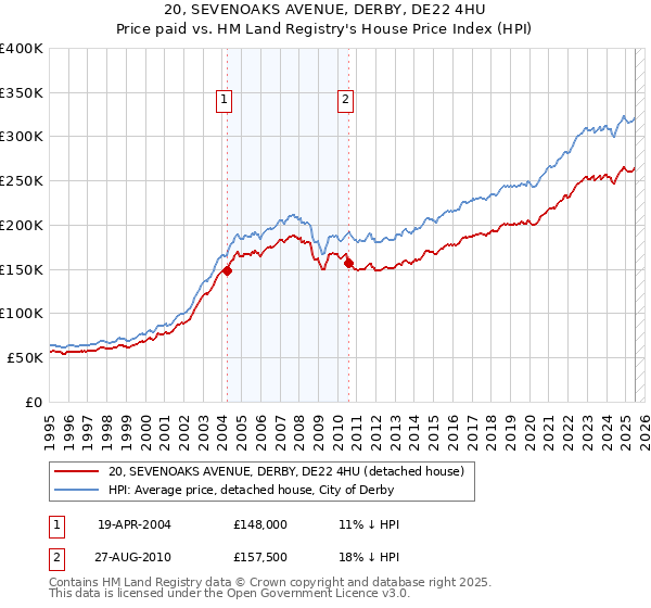 20, SEVENOAKS AVENUE, DERBY, DE22 4HU: Price paid vs HM Land Registry's House Price Index