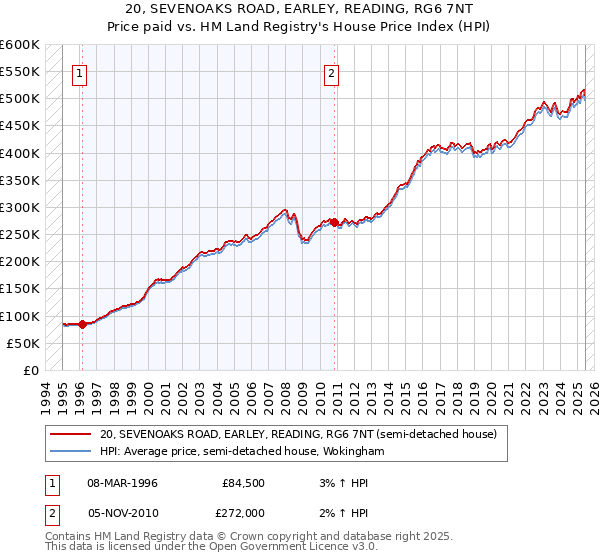 20, SEVENOAKS ROAD, EARLEY, READING, RG6 7NT: Price paid vs HM Land Registry's House Price Index