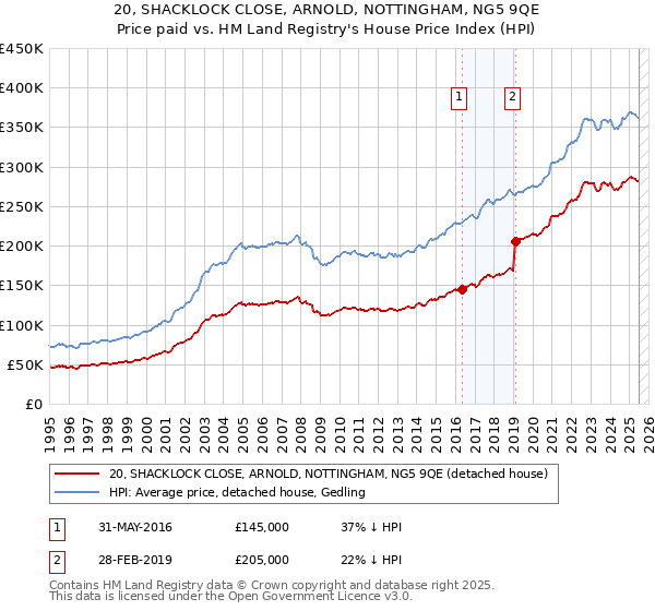 20, SHACKLOCK CLOSE, ARNOLD, NOTTINGHAM, NG5 9QE: Price paid vs HM Land Registry's House Price Index
