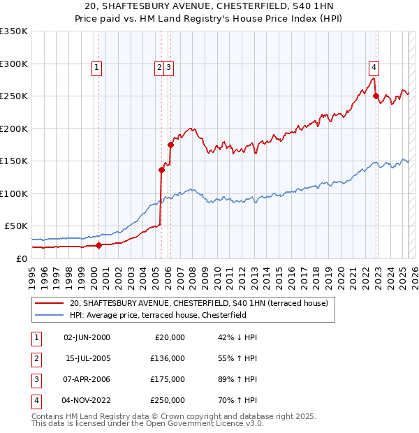 20, SHAFTESBURY AVENUE, CHESTERFIELD, S40 1HN: Price paid vs HM Land Registry's House Price Index