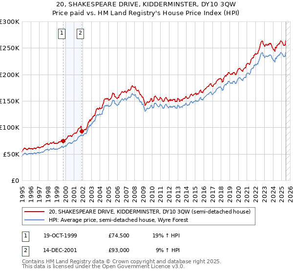 20, SHAKESPEARE DRIVE, KIDDERMINSTER, DY10 3QW: Price paid vs HM Land Registry's House Price Index